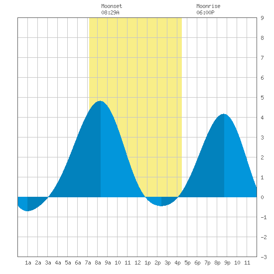Conanicut Point tide chart for Sunday, January 4, 2026