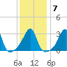 Conanicut Point tide chart for Wednesday, January 7, 2026