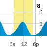 Conanicut Point tide chart for Thursday, January 8, 2026