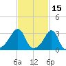 Conanicut Point tide chart for Sunday, February 15, 2026