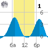 Conanicut Point tide chart for Sunday, February 1, 2026