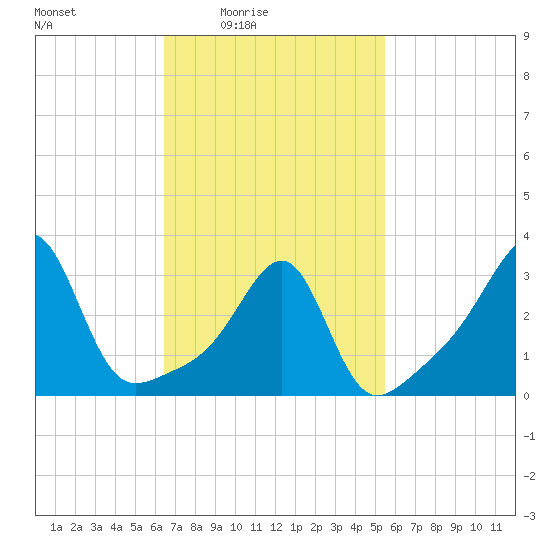 Conanicut Point tide chart for Monday, February 23, 2026