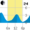Conanicut Point tide chart for Tuesday, February 24, 2026