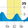 Conanicut Point tide chart for Wednesday, February 25, 2026