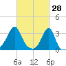 Conanicut Point tide chart for Saturday, February 28, 2026