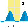 Conanicut Point tide chart for Tuesday, February 3, 2026