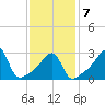 Conanicut Point tide chart for Saturday, February 7, 2026