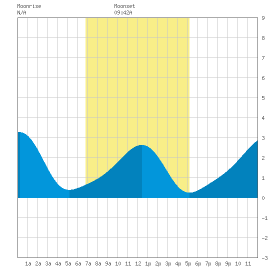 Conanicut Point tide chart for Sunday, February 8, 2026