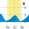 Conanicut Point tide chart for Sunday, February 8, 2026