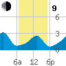 Conanicut Point tide chart for Monday, February 9, 2026