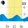 Conanicut Point tide chart for Wednesday, March 11, 2026
