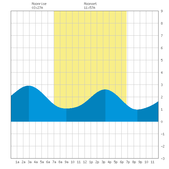 Conanicut Point tide chart for Thursday, March 12, 2026