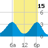Conanicut Point tide chart for Sunday, March 15, 2026