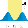 Conanicut Point tide chart for Monday, March 16, 2026