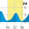 Conanicut Point tide chart for Tuesday, March 24, 2026
