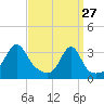 Conanicut Point tide chart for Friday, March 27, 2026
