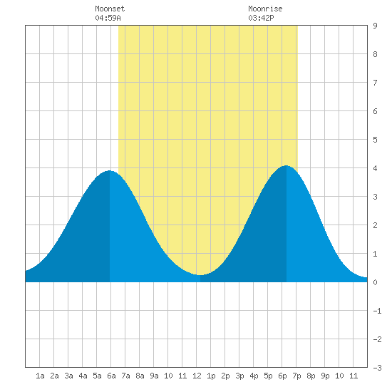 Conanicut Point tide chart for Sunday, March 29, 2026