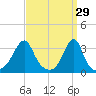 Conanicut Point tide chart for Sunday, March 29, 2026