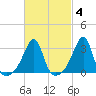 Conanicut Point tide chart for Wednesday, March 4, 2026