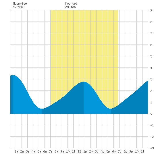 Conanicut Point tide chart for Monday, March 9, 2026