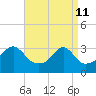 Conanicut Point tide chart for Saturday, April 11, 2026
