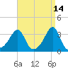 Conanicut Point tide chart for Tuesday, April 14, 2026