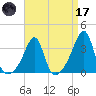 Conanicut Point tide chart for Friday, April 17, 2026
