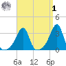 Conanicut Point tide chart for Wednesday, April 1, 2026