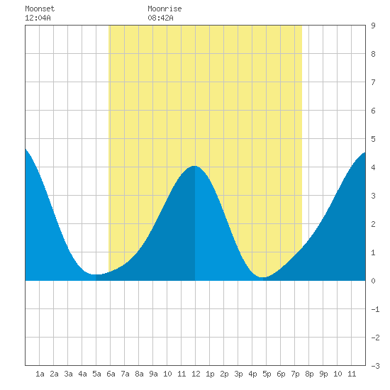 Conanicut Point tide chart for Tuesday, April 21, 2026