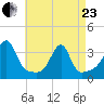 Conanicut Point tide chart for Thursday, April 23, 2026
