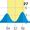 Conanicut Point tide chart for Monday, April 27, 2026