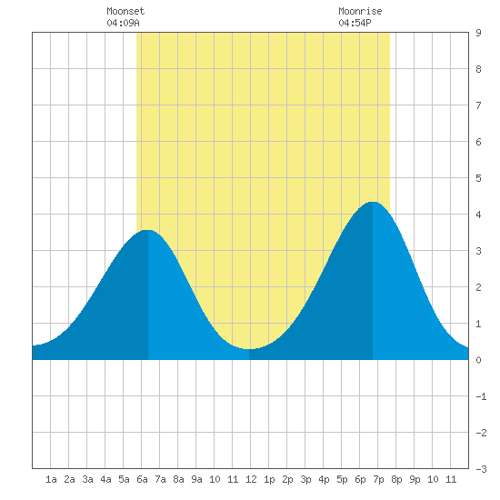 Conanicut Point tide chart for Tuesday, April 28, 2026