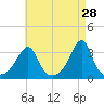 Conanicut Point tide chart for Tuesday, April 28, 2026