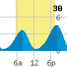 Conanicut Point tide chart for Thursday, April 30, 2026