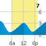 Conanicut Point tide chart for Tuesday, April 7, 2026