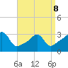 Conanicut Point tide chart for Wednesday, April 8, 2026