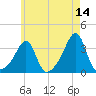 Conanicut Point tide chart for Thursday, May 14, 2026