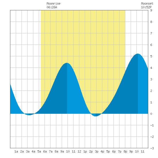 Conanicut Point tide chart for Monday, May 18, 2026