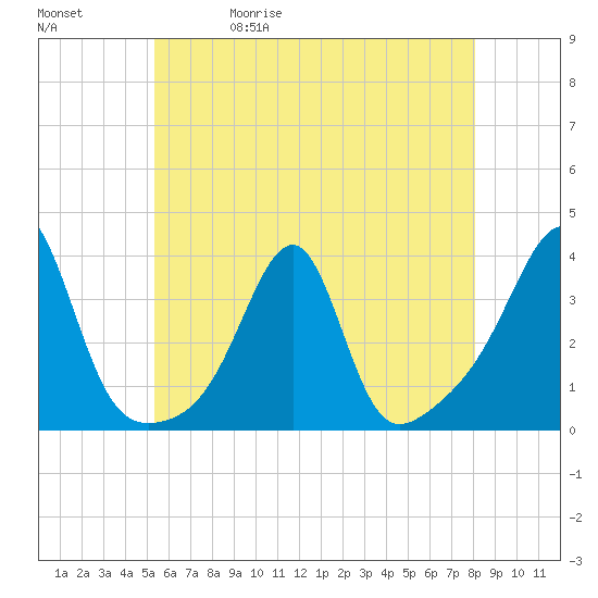 Conanicut Point tide chart for Wednesday, May 20, 2026