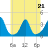 Conanicut Point tide chart for Thursday, May 21, 2026