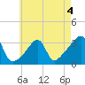 Conanicut Point tide chart for Monday, May 4, 2026