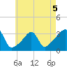 Conanicut Point tide chart for Tuesday, May 5, 2026
