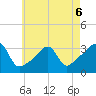 Conanicut Point tide chart for Wednesday, May 6, 2026