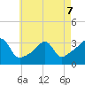 Conanicut Point tide chart for Thursday, May 7, 2026