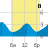 Conanicut Point tide chart for Friday, May 8, 2026