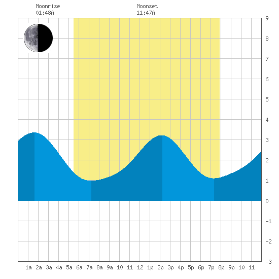 Conanicut Point tide chart for Saturday, May 9, 2026