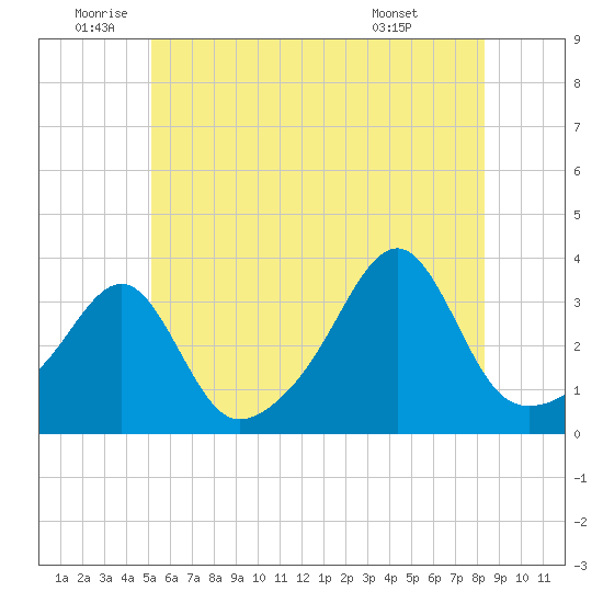 Conanicut Point tide chart for Wednesday, June 10, 2026