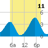 Conanicut Point tide chart for Thursday, June 11, 2026