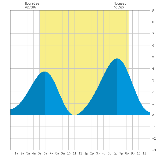 Conanicut Point tide chart for Friday, June 12, 2026
