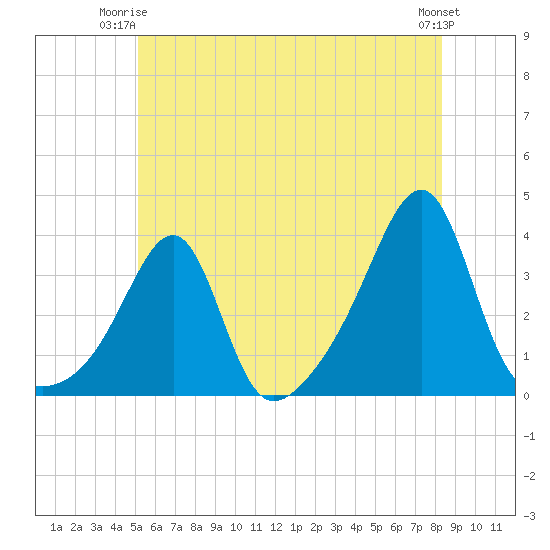 Conanicut Point tide chart for Saturday, June 13, 2026
